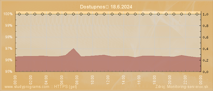 Graf dostupnosti