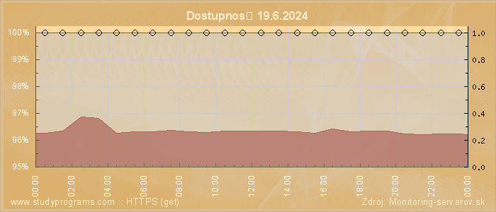 Graf dostupnosti