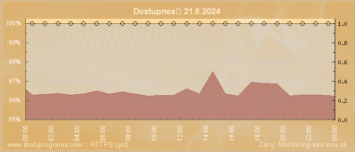 Graf dostupnosti