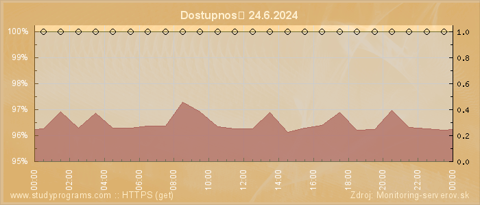 Graf dostupnosti