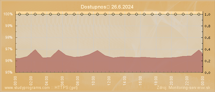 Graf dostupnosti