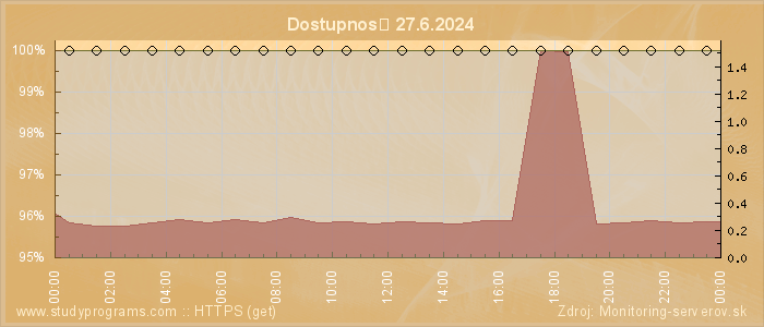 Graf dostupnosti