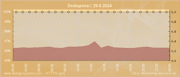 Graf dostupnosti