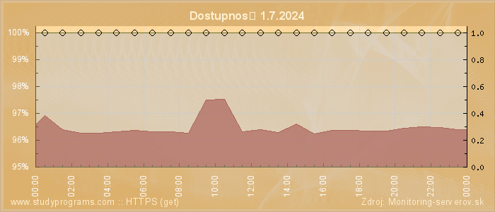 Graf dostupnosti