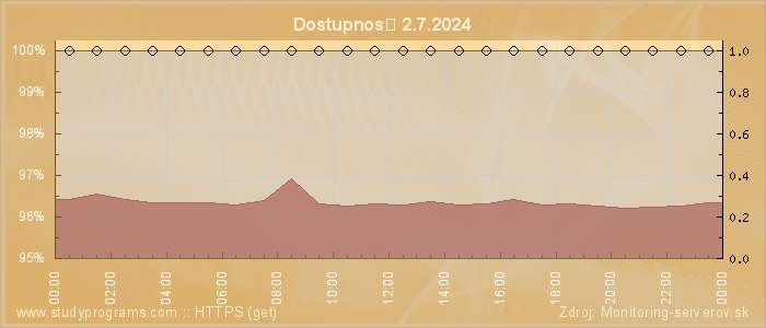 Graf dostupnosti