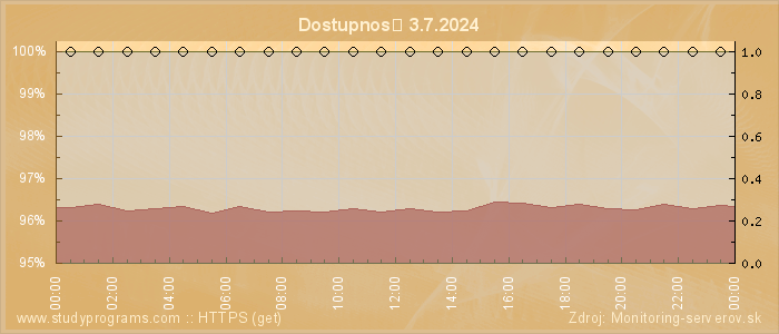 Graf dostupnosti