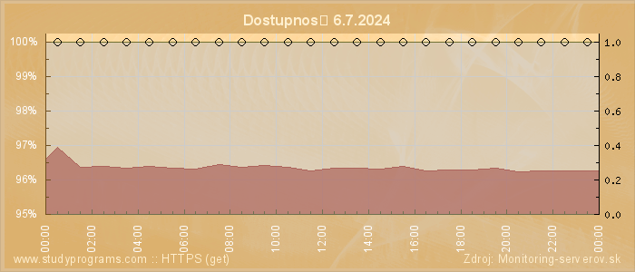 Graf dostupnosti