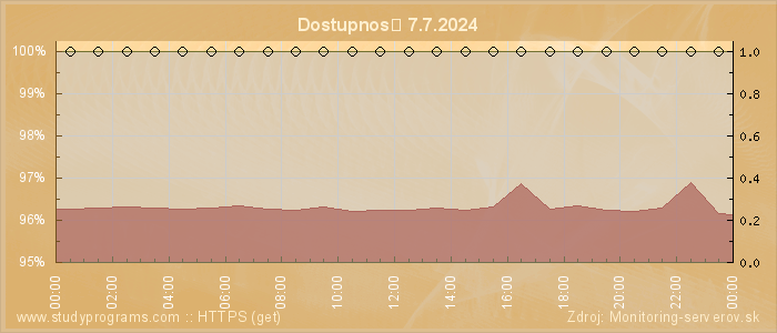 Graf dostupnosti