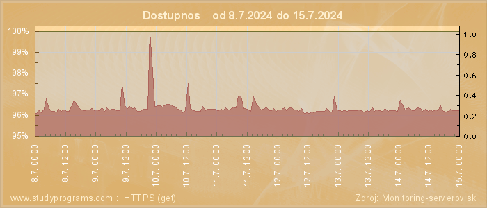 Graf dostupnosti