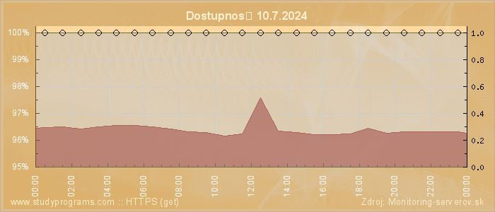 Graf dostupnosti