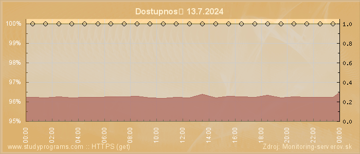 Graf dostupnosti