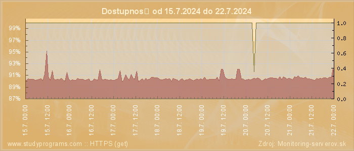 Graf dostupnosti