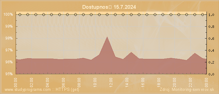 Graf dostupnosti