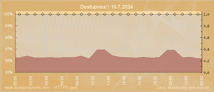 Graf dostupnosti