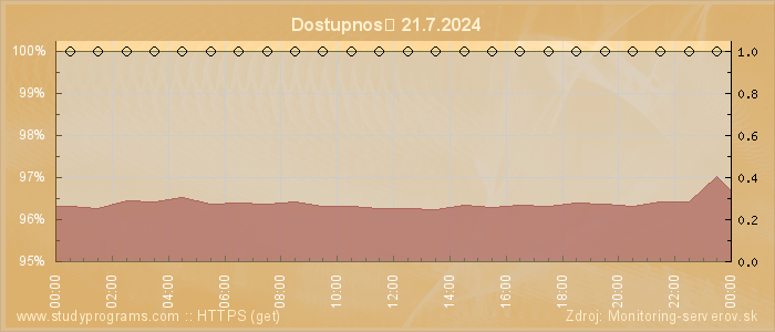 Graf dostupnosti