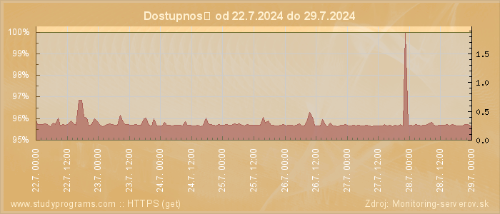 Graf dostupnosti