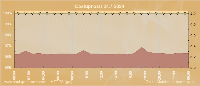 Graf dostupnosti