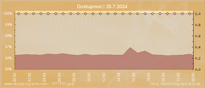 Graf dostupnosti