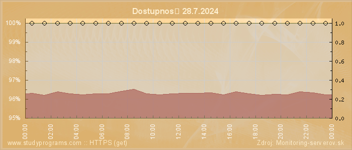 Graf dostupnosti