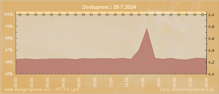 Graf dostupnosti