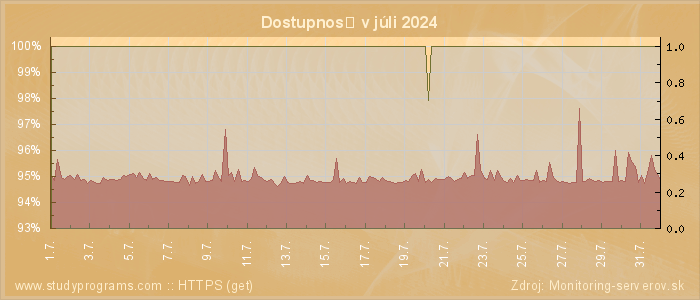 Graf dostupnosti