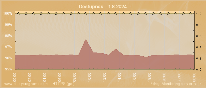 Graf dostupnosti