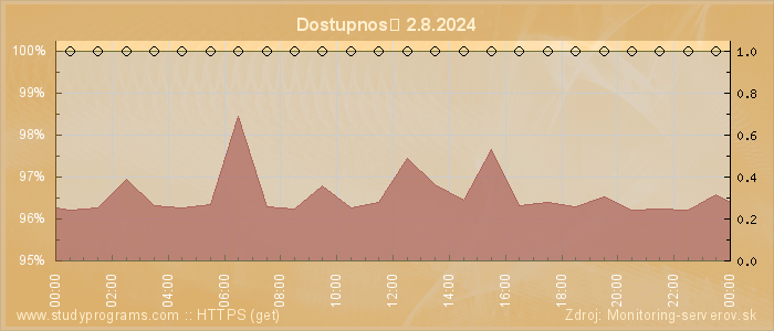 Graf dostupnosti