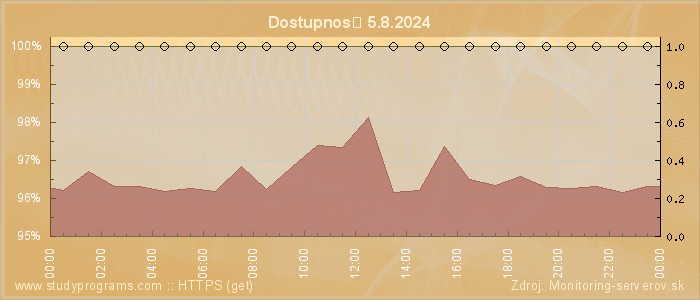 Graf dostupnosti