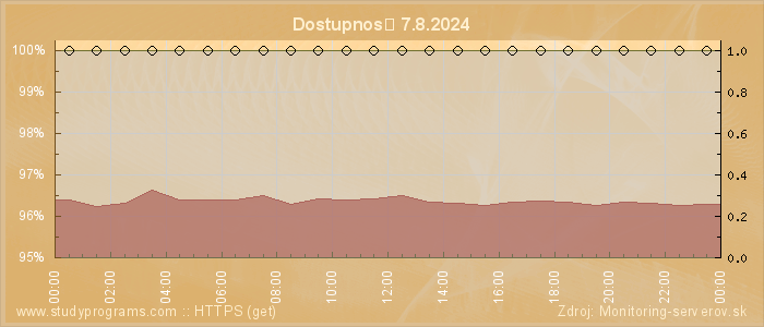 Graf dostupnosti