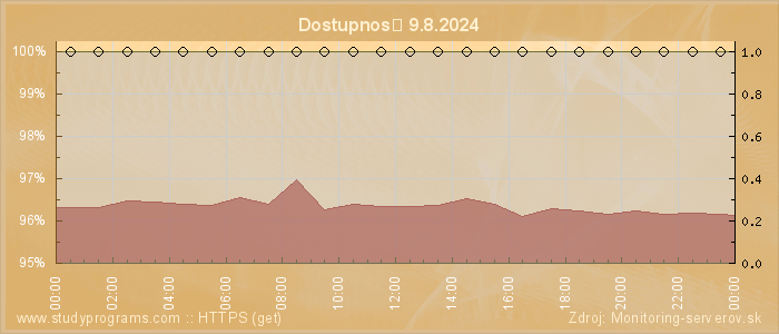 Graf dostupnosti