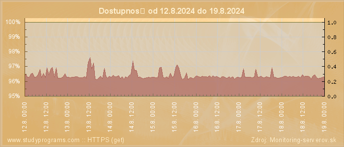 Graf dostupnosti