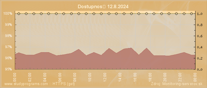 Graf dostupnosti