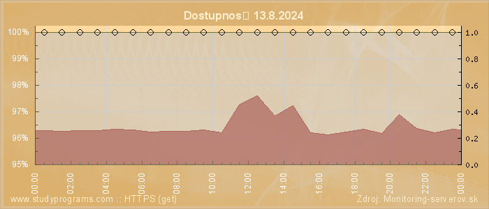 Graf dostupnosti