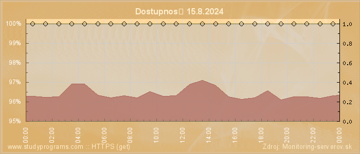 Graf dostupnosti