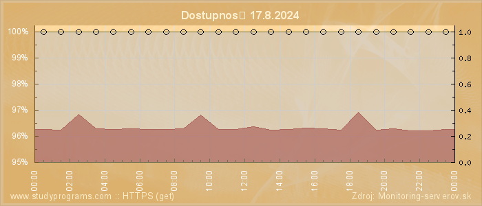 Graf dostupnosti