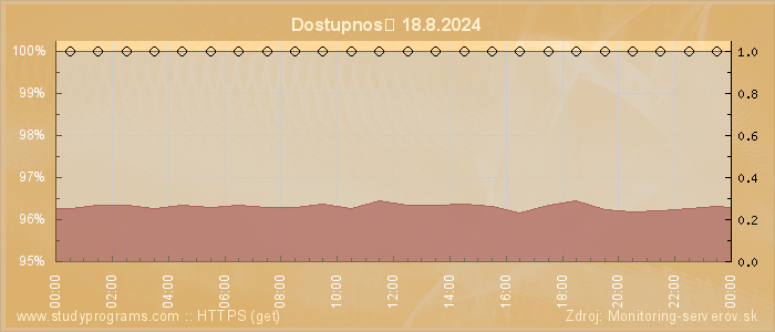 Graf dostupnosti