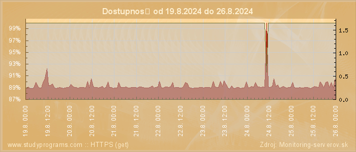 Graf dostupnosti