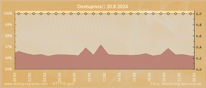 Graf dostupnosti