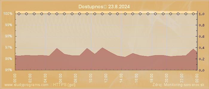 Graf dostupnosti