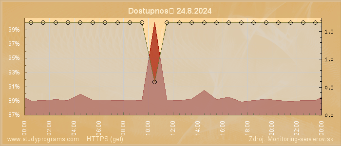 Graf dostupnosti