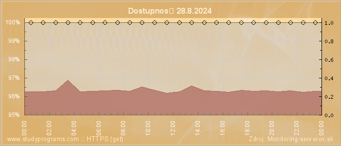 Graf dostupnosti