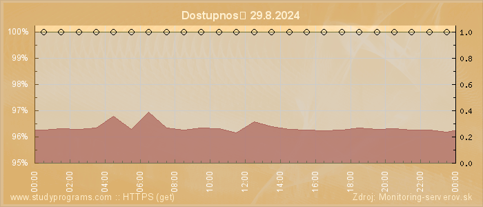 Graf dostupnosti