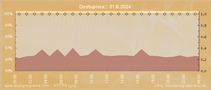 Graf dostupnosti