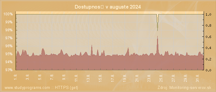 Graf dostupnosti