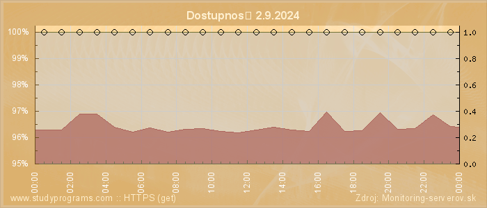 Graf dostupnosti