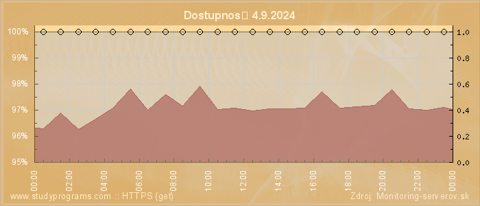 Graf dostupnosti