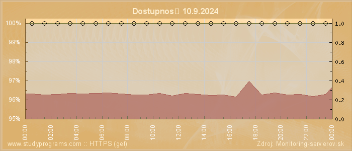 Graf dostupnosti