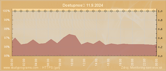 Graf dostupnosti