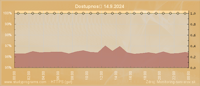 Graf dostupnosti