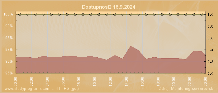 Graf dostupnosti